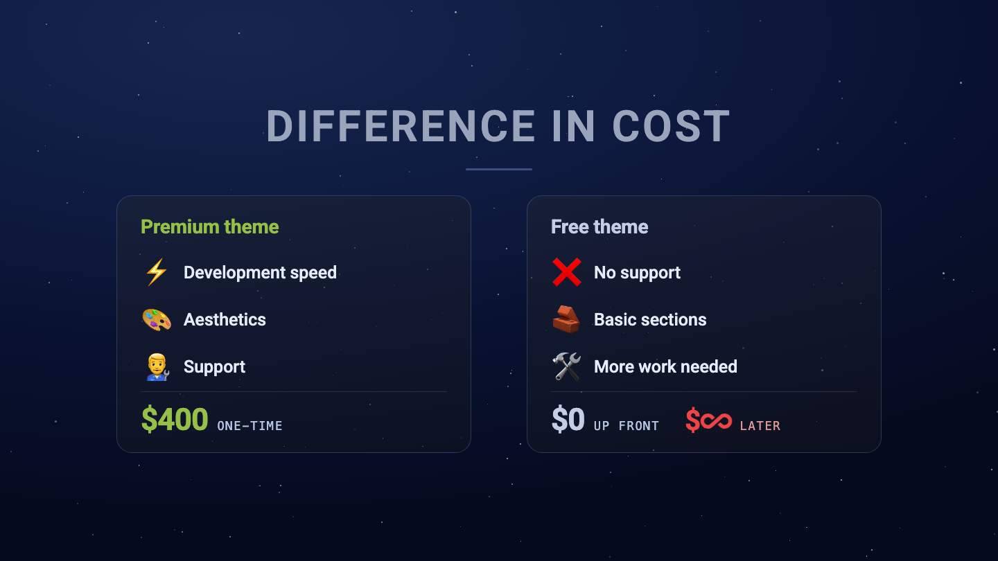 Premium theme at $400 giving you development speed, aesthetics and support, next to a free theme at $0 up front with no support, basic sections and more work needed