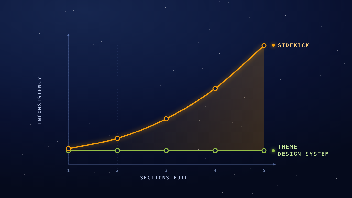 Line graph showing inconsistency rising as more sections are built with Sidekick, while a theme design system stays flat