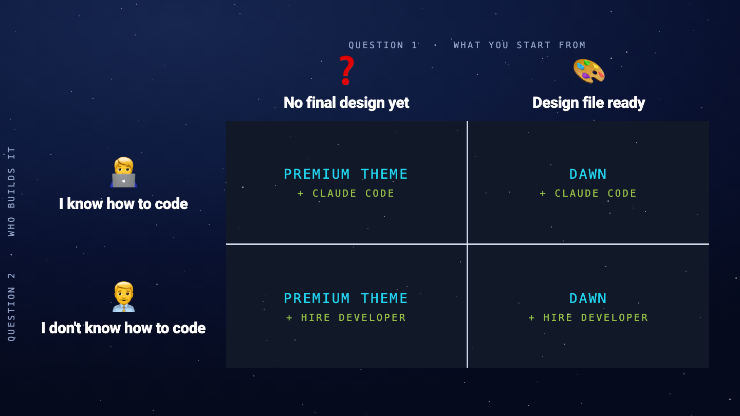 Decision matrix: what you start from (no final design yet or design file ready) against who builds it (I know how to code or I don't know how to code), giving premium theme or Dawn with Claude Code or a hired developer