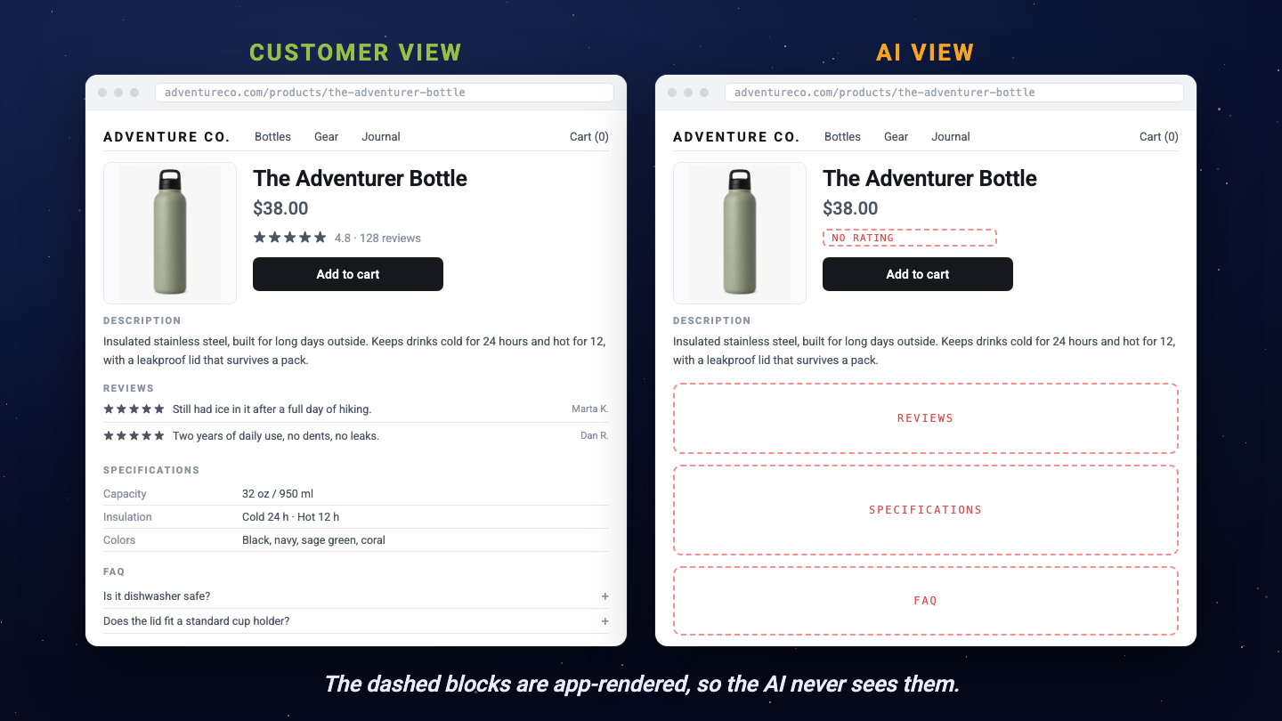 The same product page shown twice: the customer view with photo, title, price, rating, description, reviews, spec table and FAQ, next to the AI view where the rating, reviews, spec table and FAQ are empty dashed outlines