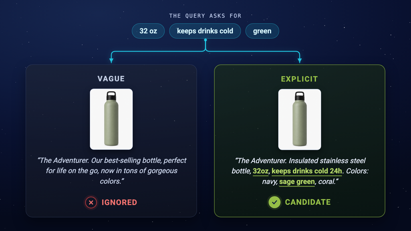 A shopper query split into three chips, 32 oz, keeps drinks cold and green, connecting to two versions of the same bottle listing: a vague one marked ignored and an explicit one marked candidate with its matching facts highlighted