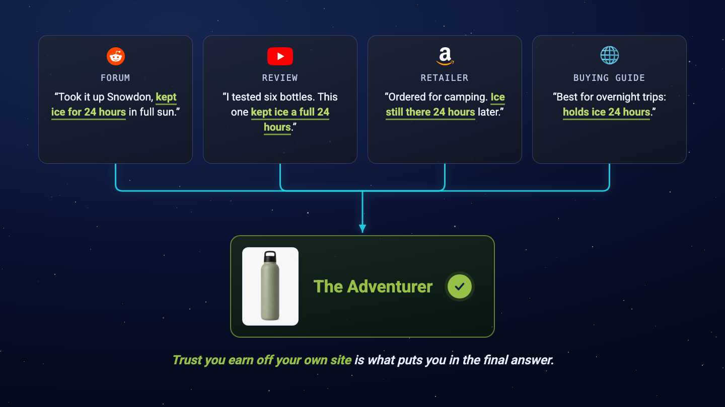 Four independent sources, a forum, a video review, a retailer and a buying guide, each quoting a different sentence with the same fact highlighted, converging on one product that makes the answer