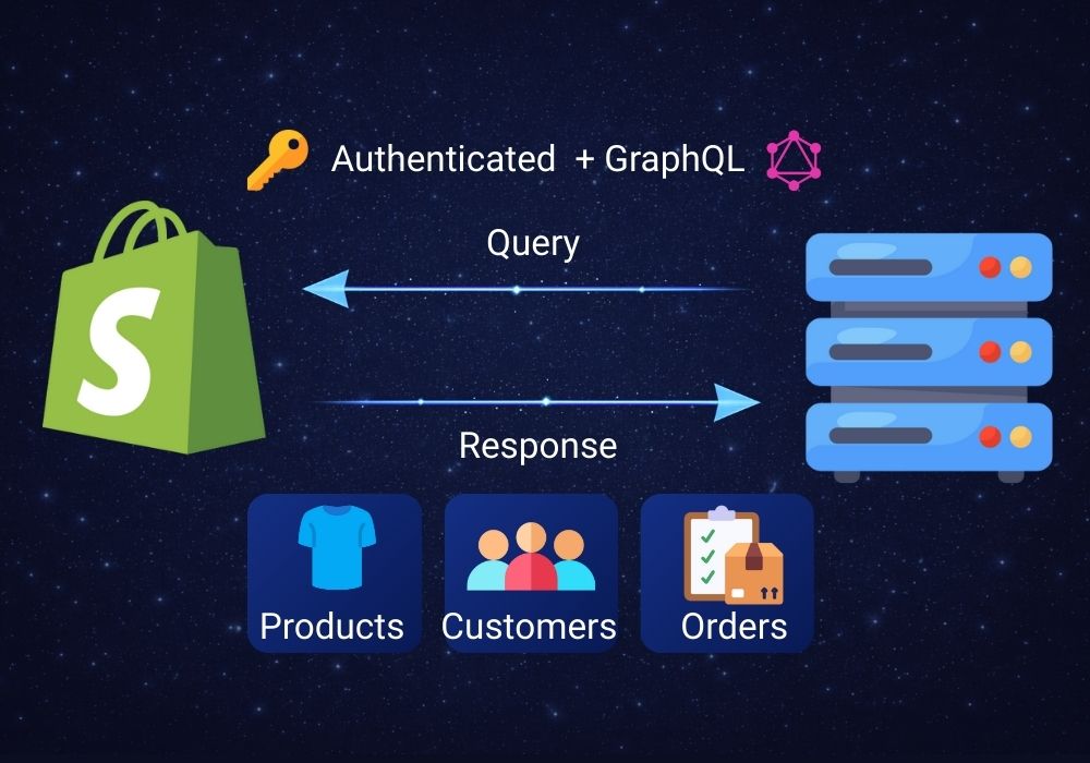 Diagram showing the Shopify Admin API connecting apps to store data server-side