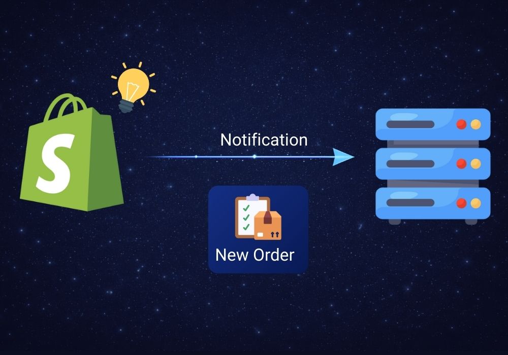Diagram showing how Shopify webhooks notify your server when events occur