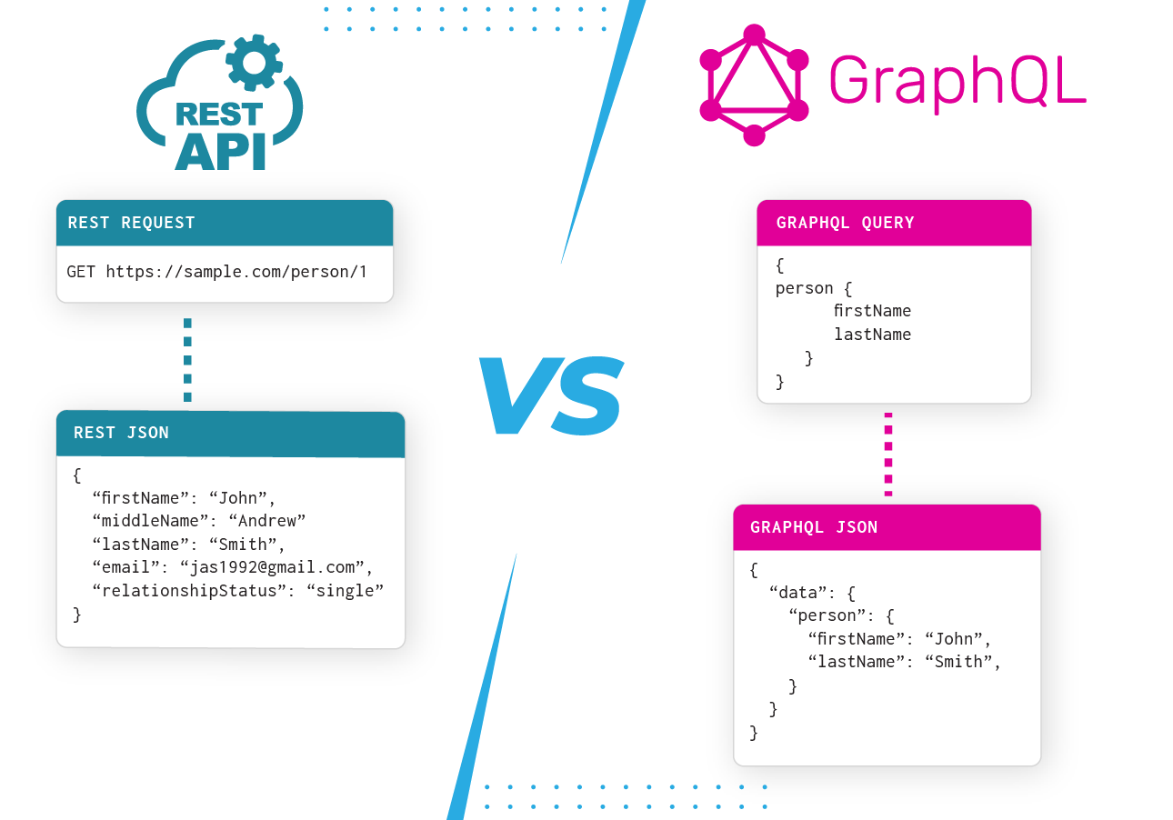Comparison of REST and GraphQL API response structures in Shopify