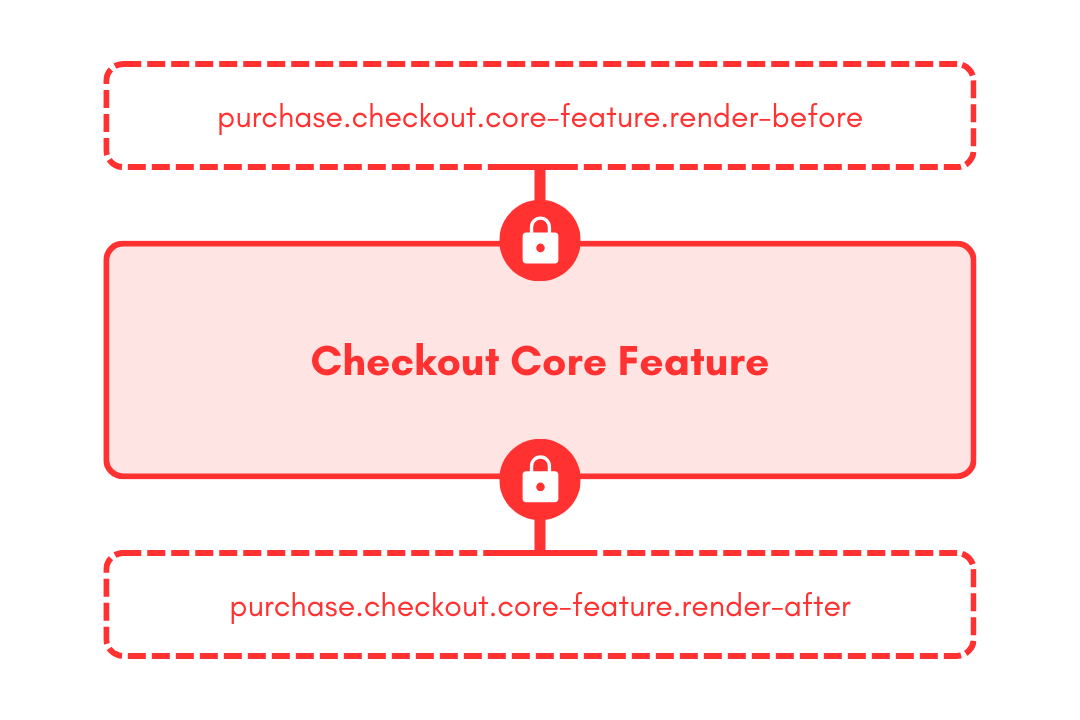 Static checkout UI extension placed directly before or after a core checkout feature