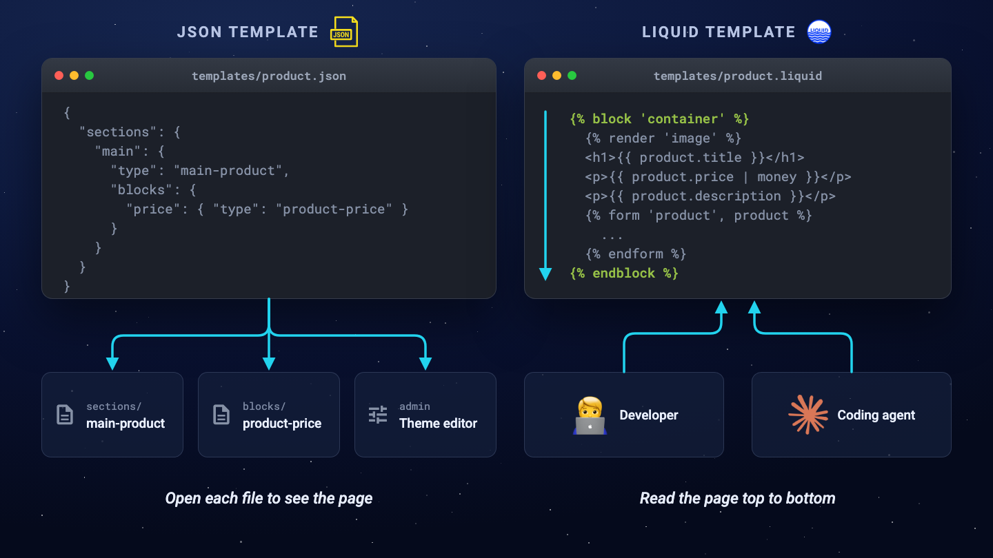 Left, a JSON template with arrows out to a section file, a block file and the theme editor. Right, a Liquid template read top to bottom by a developer and a coding agent