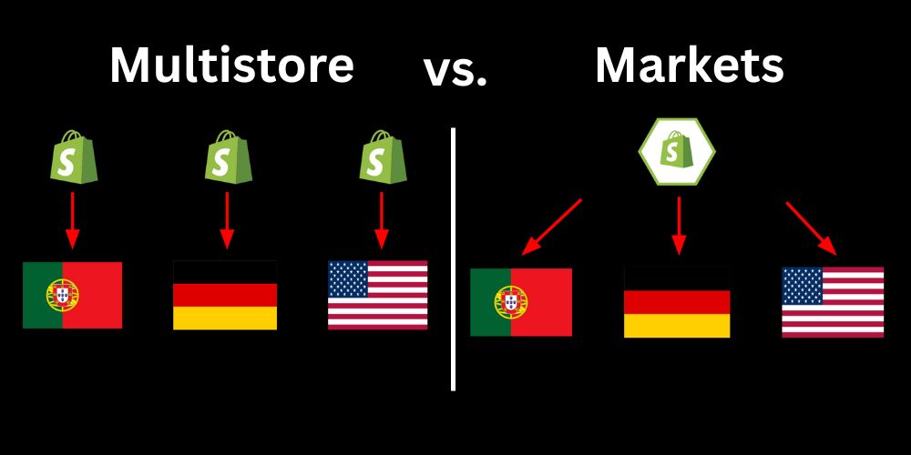 Shopify Markets overview