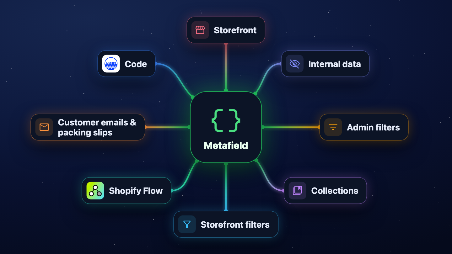 A diagram with one metafield in the centre connected to the places it can be used: storefront, internal data, admin filters, collections, storefront filters, Shopify Flow, emails and packing slips, and code