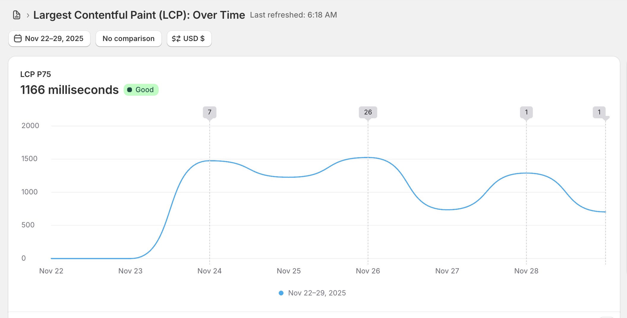 Shopify Core Web Vitals report showing LCP trends over time