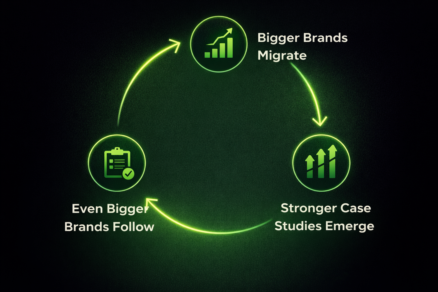 Diagram showing the compounding growth cycle: more merchants lead to more case studies, more trust, and more merchants