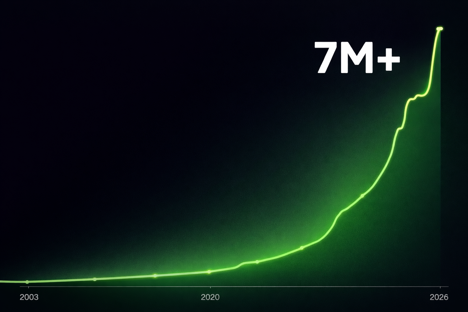 Diagram showing total Shopify stores worldwide reaching 6.9 million in 2026